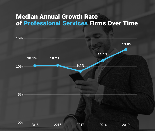 Median Annual Growth Rate of Professional Services Firms Over Time
